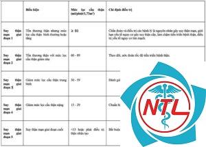 bệnh thận giai đoạn 1