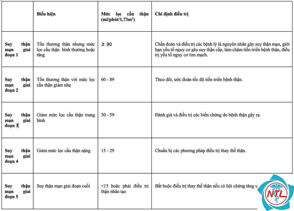 bệnh thận giai đoạn 1