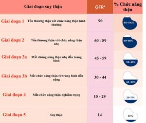 bệnh thận mạn tiến triển