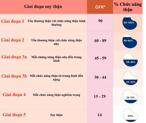 bệnh thận mạn tiến triển