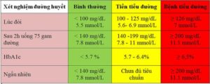chẩn đoán đái tháo đường