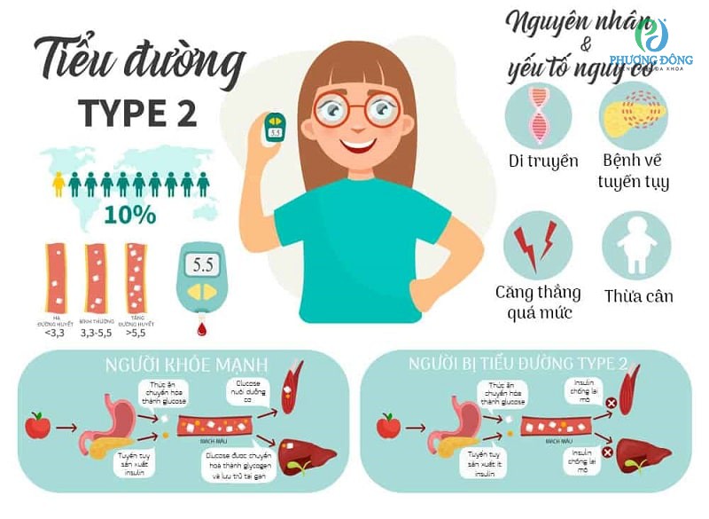 đái tháo đường type 2 ở người lớn