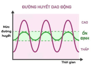 đường huyết dao động thất thường