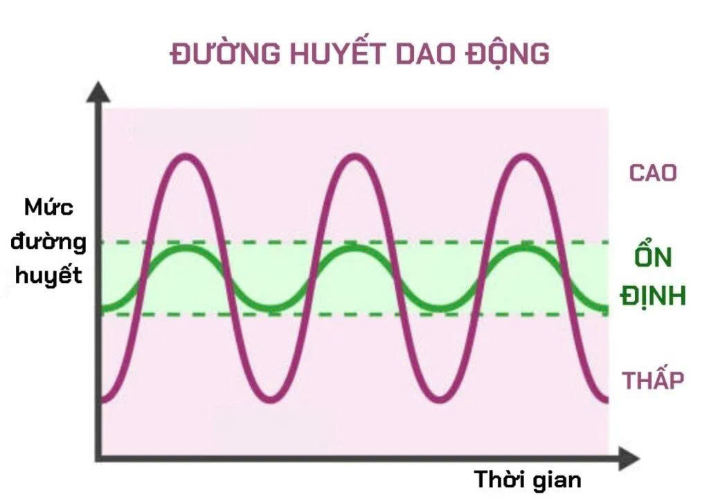 đường huyết dao động thất thường