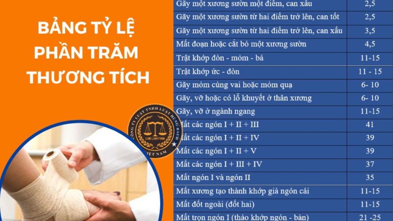 gãy tay thương tích bao nhiêu phần trăm - Image 5