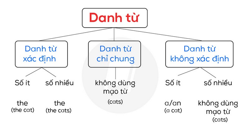 khi nào dùng a an - Image 4