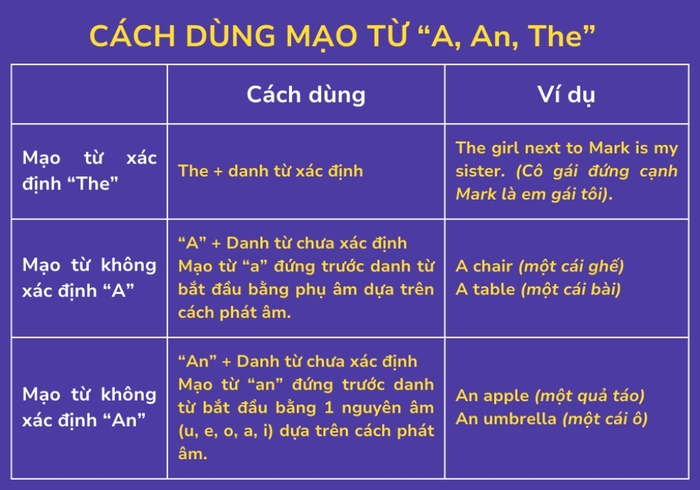 khi nào dùng the