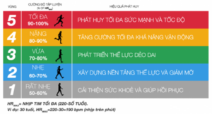 nhịp tim bất thường khi vận động