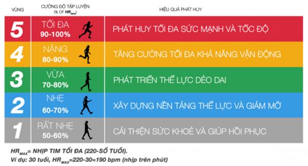 nhịp tim bất thường khi vận động