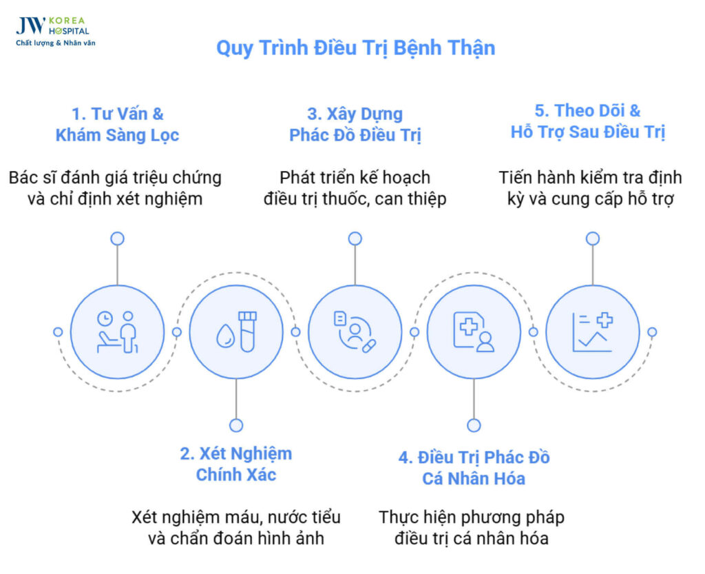 nội tổng hợp điều trị bệnh thận