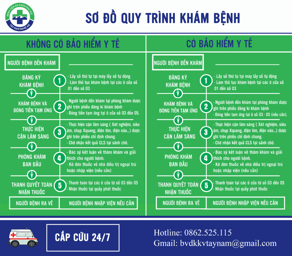 quy trình khám nội tổng hợp
