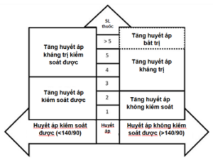 tăng huyết áp kháng trị