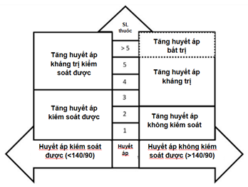 tăng huyết áp kháng trị