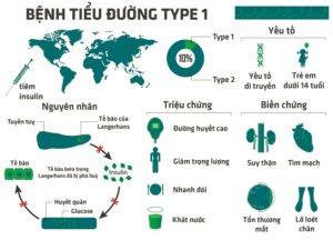 tiểu đường type 1