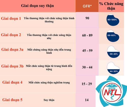 bệnh thận tiến triển chậm